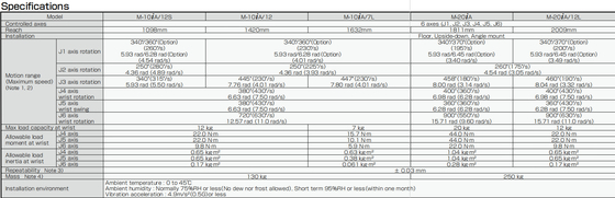 GBS Robot Rail สำหรับหุ่นยนต์เชื่อม Fanuc ขนาด 12 กก. 100iC และ M-10iA