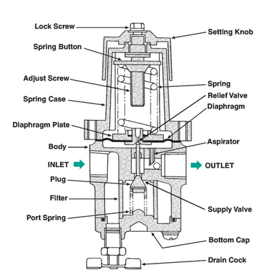 Masoneilan 78-40 กําหนดการกรองอากาศและ Masoneilan SVI2 วาล์ว Pneumatic Positioner สําหรับแวนนํามุมตรง