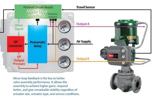 Fisher Dvc6200 PD HC Valve Positioner W/ Feedback สําหรับวัลล์วควบคุมปนูมาติกของจีน ผู้จําหน่ายสต็อคสําหรับตําแหน่งวัลล์ว