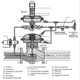 วาล์วลดความดันน้ำหนักเบา NPS 1 ถึง NPS 6 ขนาดวาล์วประสิทธิภาพสูง