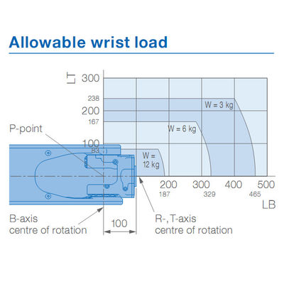 เครื่องเชื่อมอาร์คน้ำหนักบรรทุก 1440 มม. 12 กก. AR1440 แขนหุ่นยนต์ Yaskawa
