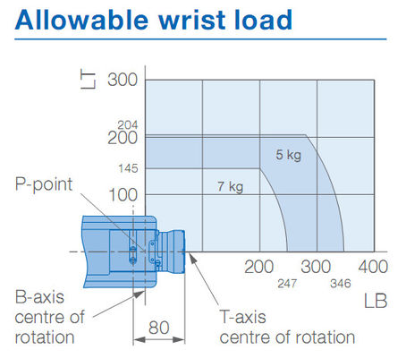 การจัดการ IP67 927mm 7kg Payload Yaskawa Robot Arm
