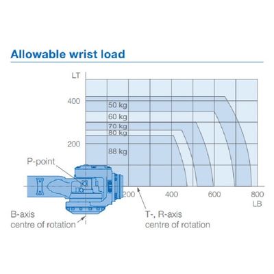 แขนหุ่นยนต์ 6 แกน GP88 น้ำหนักบรรทุก 88 กก. ถึง 2236 มม. การขนถ่ายวัสดุ Robotot