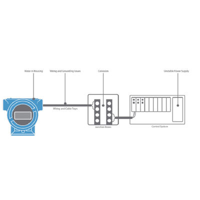 Rosem-Oun 3051 เครื่องส่งสัญญาณความดันแบบ In-Line เครื่องส่งสัญญาณความดันแบบ Differential พร้อมเครื่องส่งสัญญาณความดัน Rosem-Ount