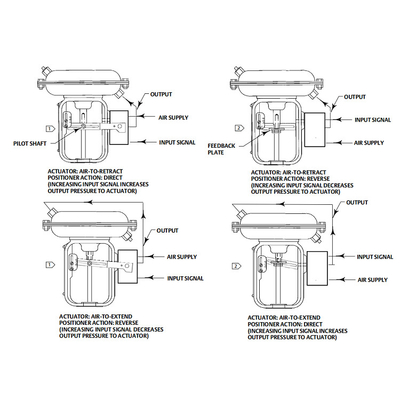 ฟิชเชอร์ 3660 3661 Valve Positioner ติดตั้งบน 1250 1250R 3024S และแอคชูเอเตอร์ GX